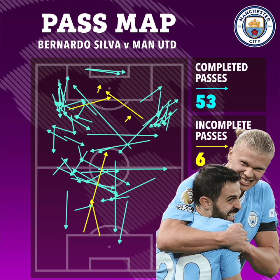 Bernardo Silva proved he is a big-game player once again