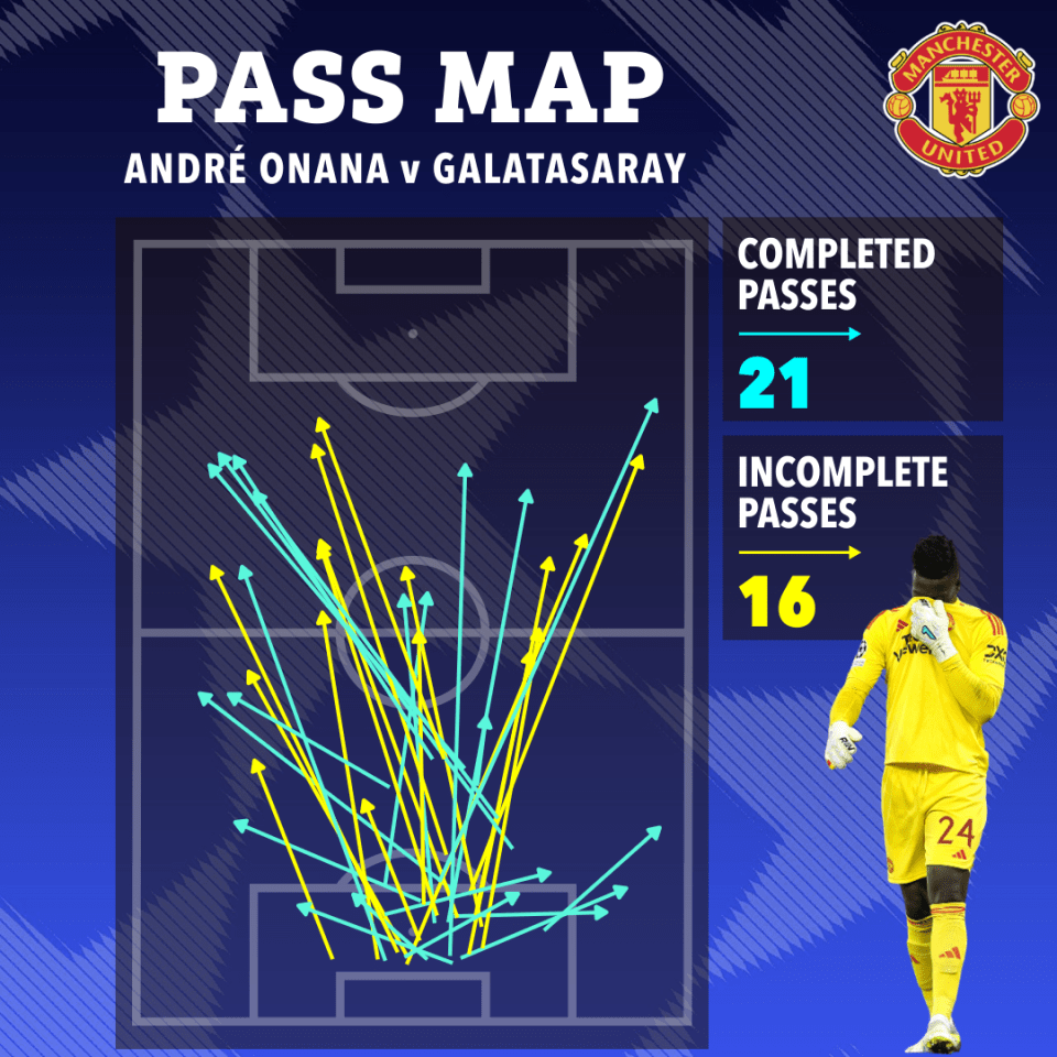 Onana's distribution was shaky against Galatasaray