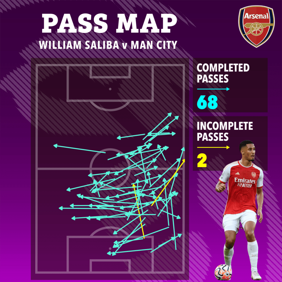 William Saliba was immaculate on the ball against City