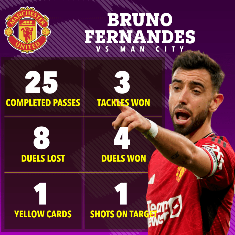 Bruno Fernandes had a game to forget