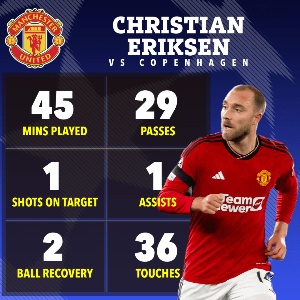 Christian Eriksen made a huge impact in 45 minutes