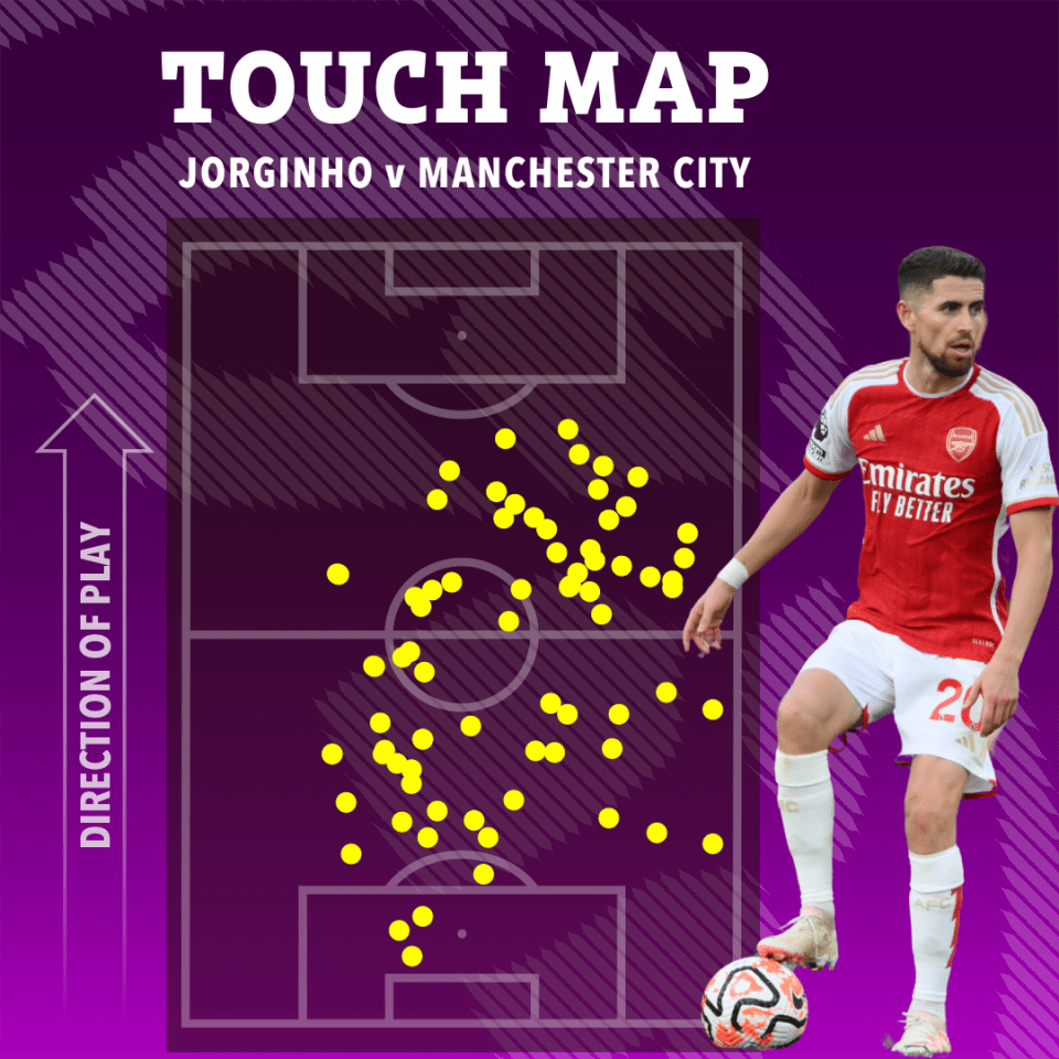 Jorginho enjoyed plenty of possession against Man City