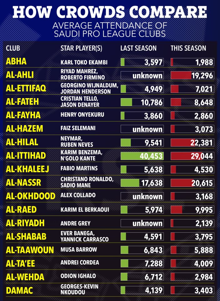 Here's how the attendances looked in October