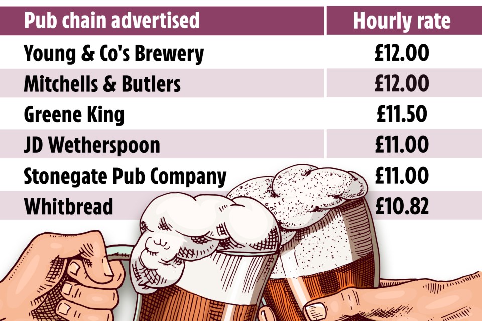 The highest paying pub jobs for this Christmas