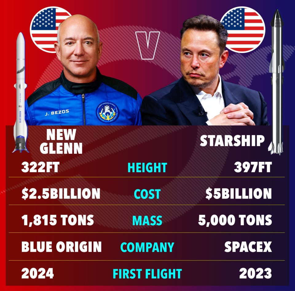 Specifications of the two most ambitious rockets aiming to ace the 21st century space race