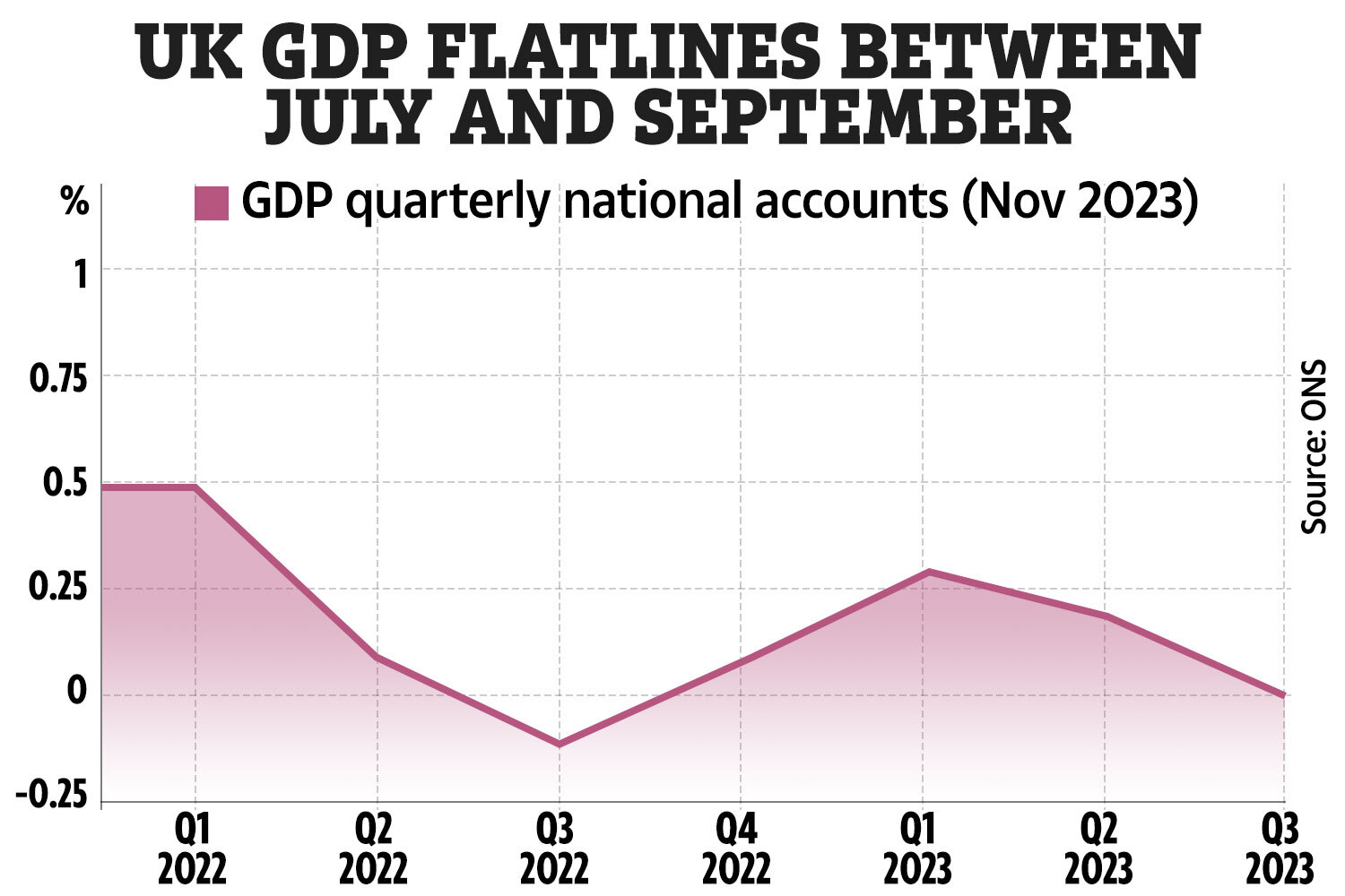 GDP flatlined between July and September this year