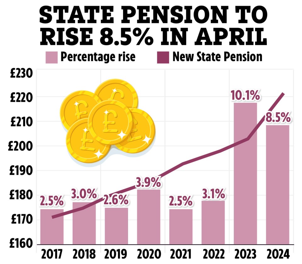 The news will come as welcome relief for pensioners