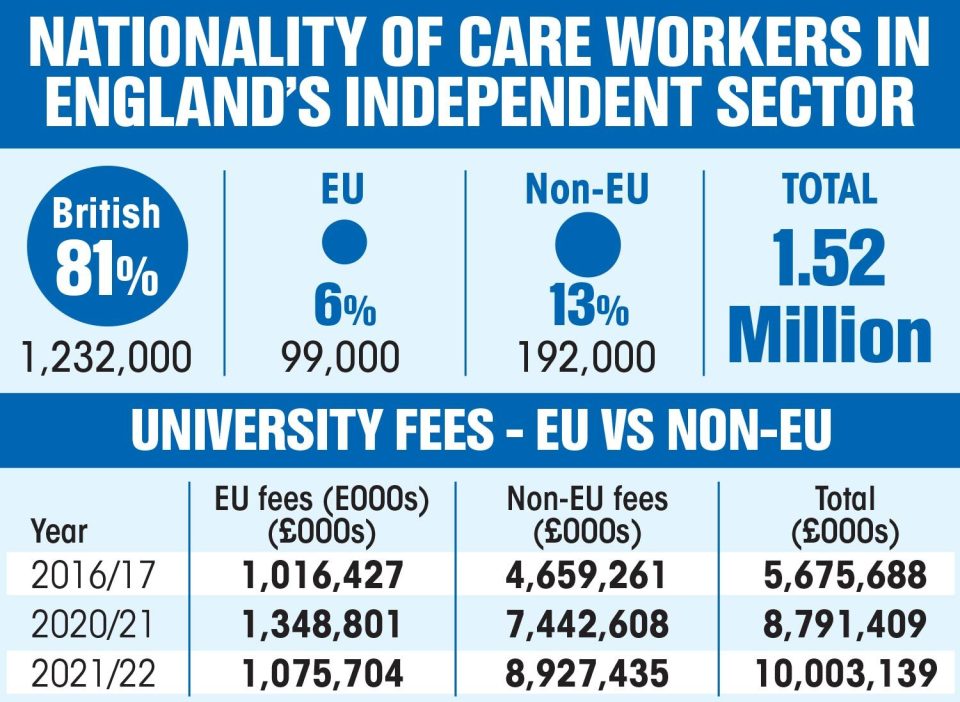 These figures show the nationality of care workers in the UK, and looks at the rate of university fees for international students