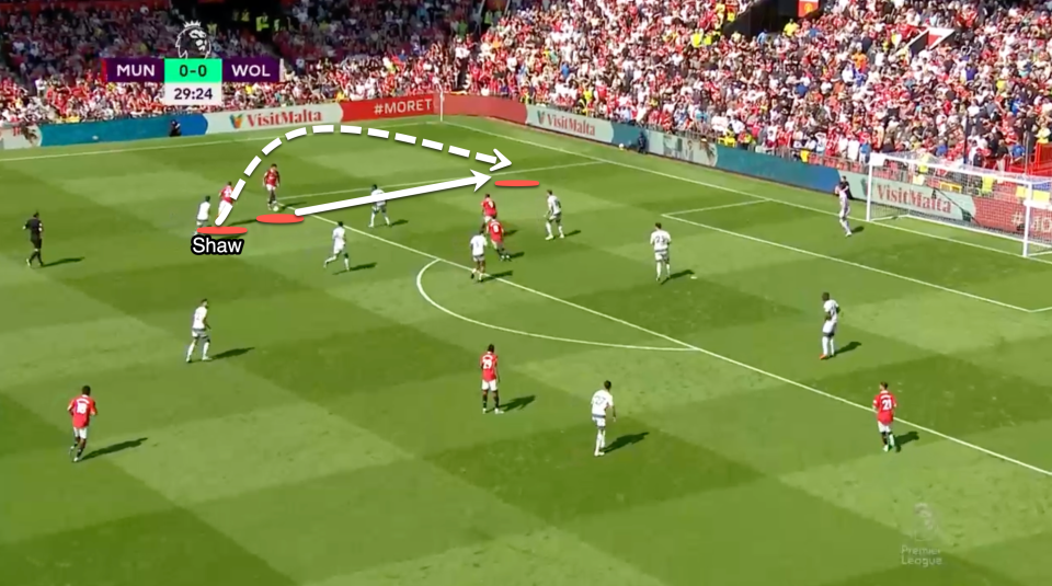 Luke Shaw makes intelligent runs around the outside to exploit the defensive block