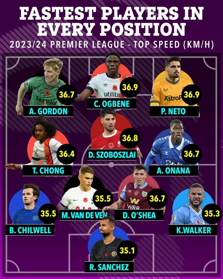 The starting XI of Premier League speedsters