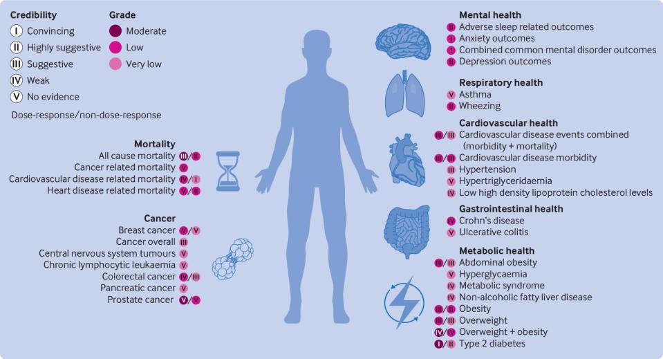 Previous research has linked UPFs to 32 illnesses