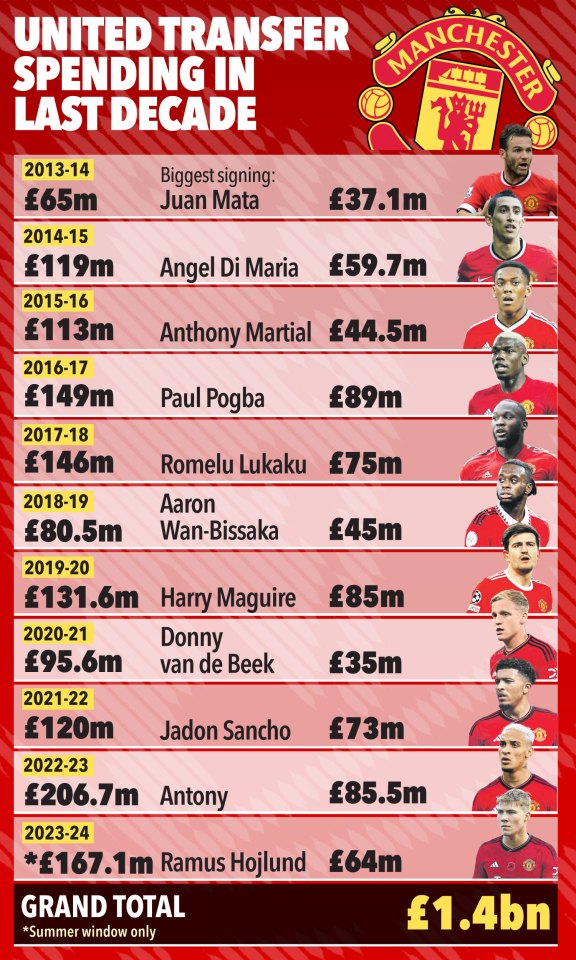 Some of Man Utd's horror spending in the last ten years