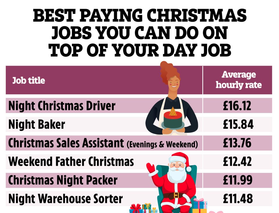 The best paying Christmas jobs you can do on top of your day job