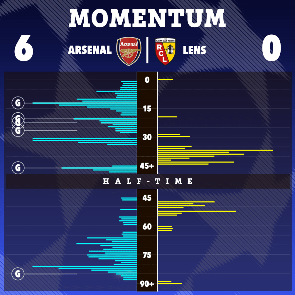 Arsenal dominated Lens from start to finish