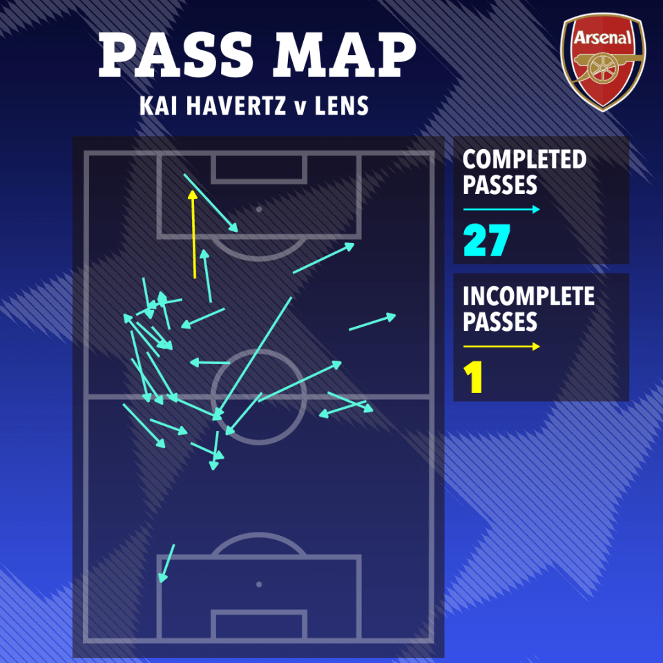 Havertz barely put a foot wrong with his passing