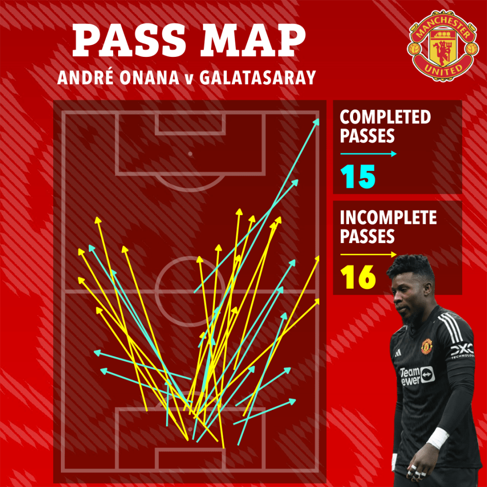 Andre Onana did not cover himself in glory with his passing either