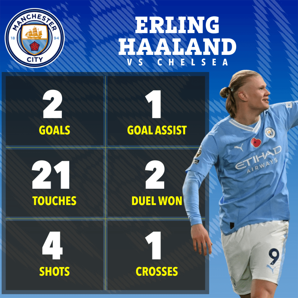 Haaland added another two goals to his tally for the season and also registered an assist