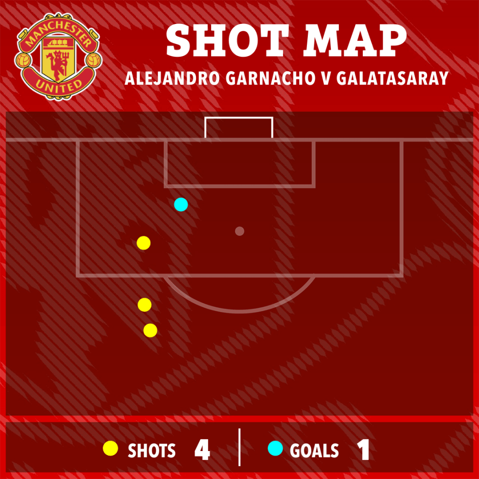 Only one of Garnacho's four shots on the night ended in a goal