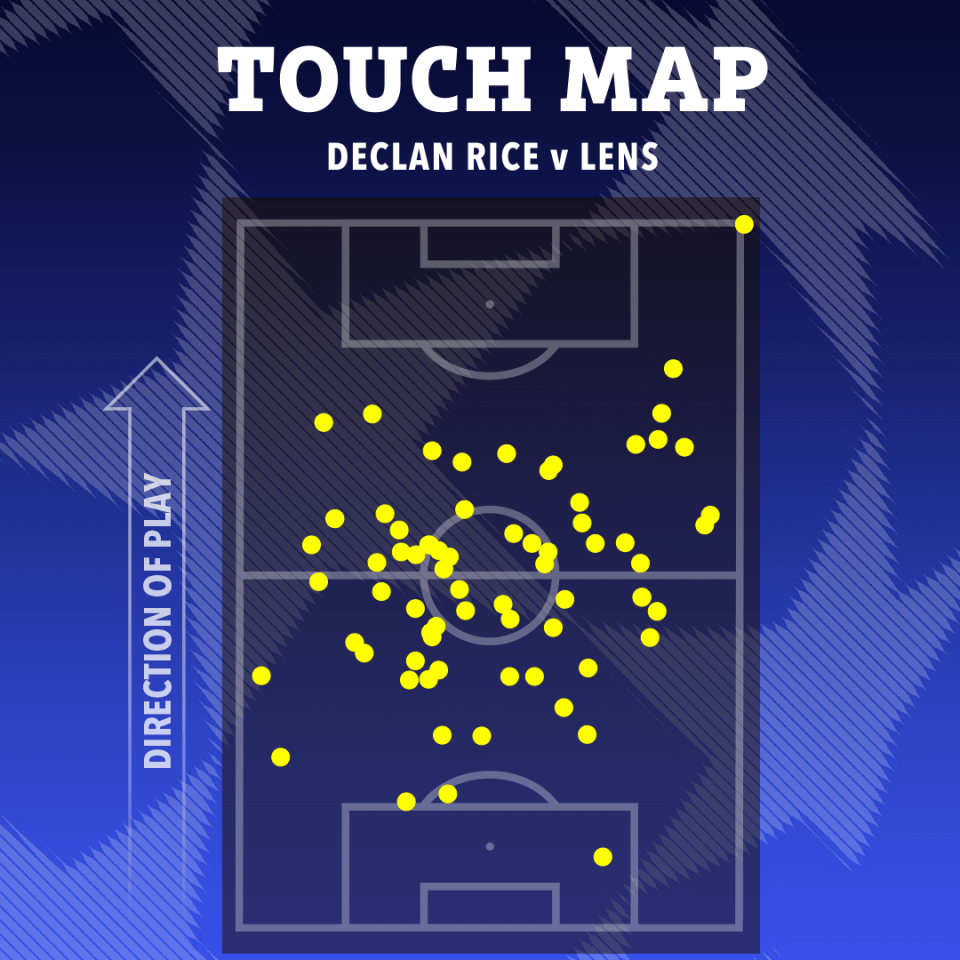 Declan Rice ran the show in midfield once again