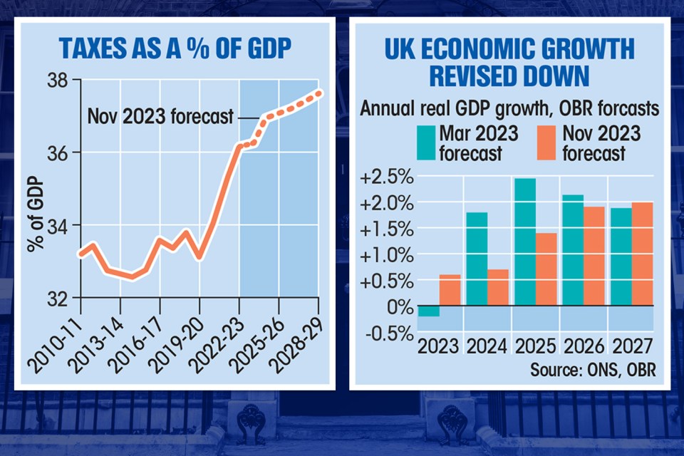 Here are the forecasts - and how they compare to previous estimates