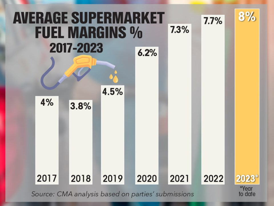 This graph shows just how much supermarkets are profiting from petrol