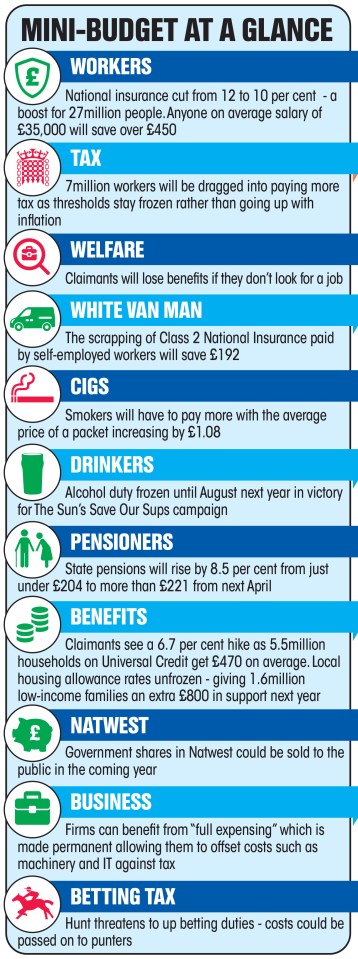 The key changes in today's Autumn Statement