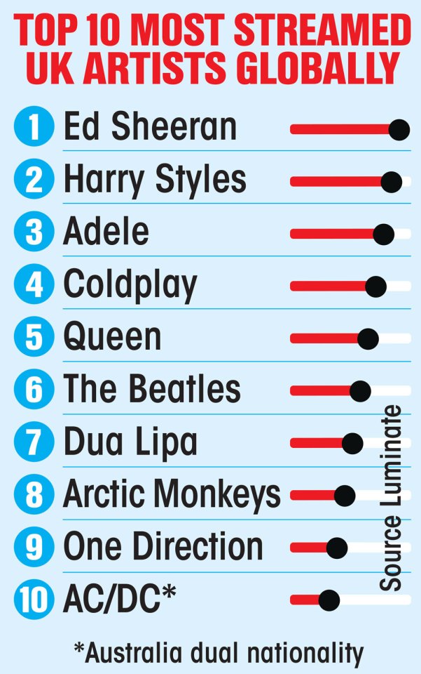 The top ten most streamed UK artists - does your favourite make the cut?