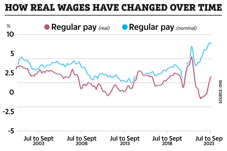 Wages are continuing to rise for millions of workers across the UK