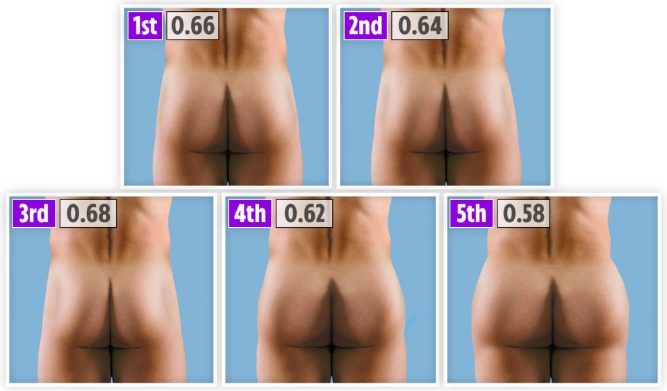 The top-rated rear for men had a ratio of 0.66