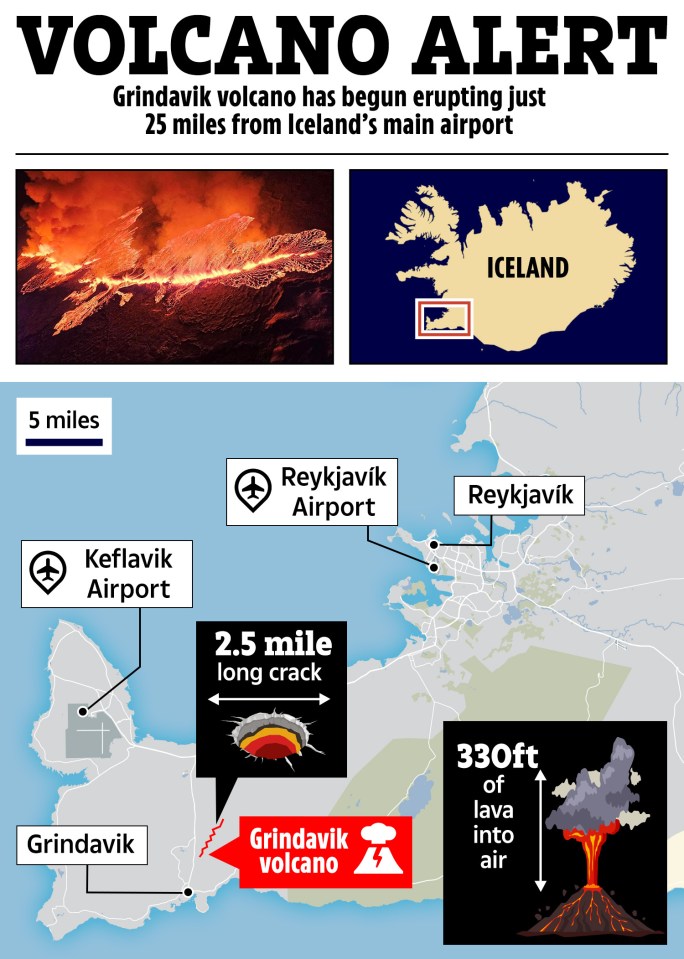 The proximity of the volcanic eruption to Iceland's capital city Reykjavik