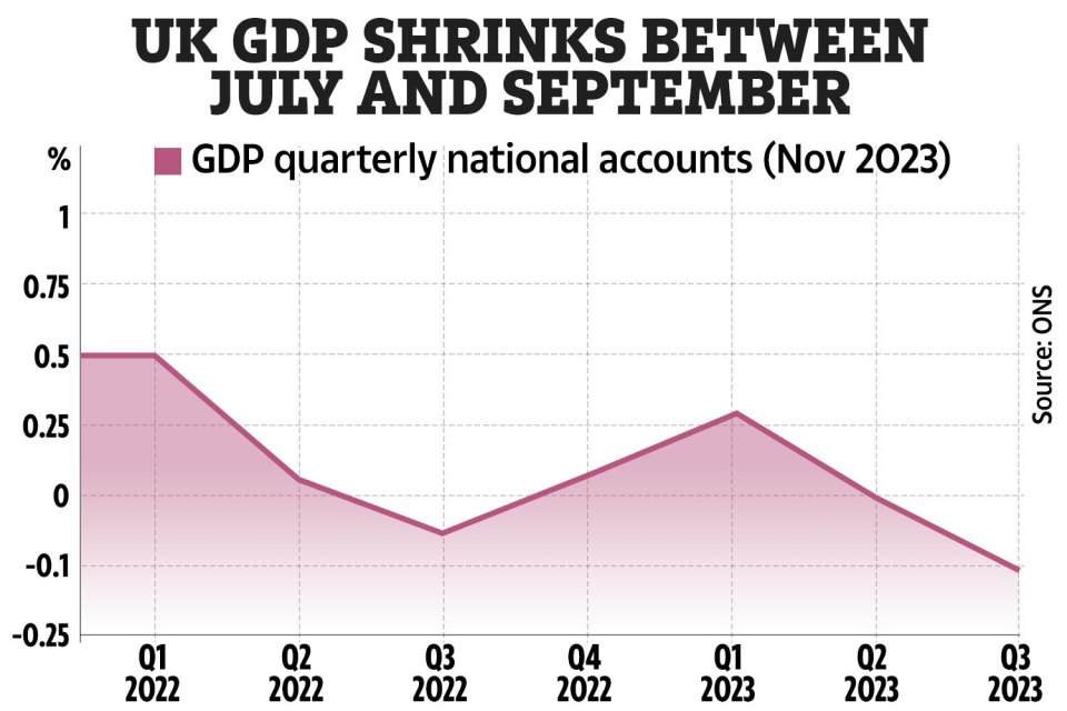 The UK economy shrank in the third quarter, new revised figures reveal