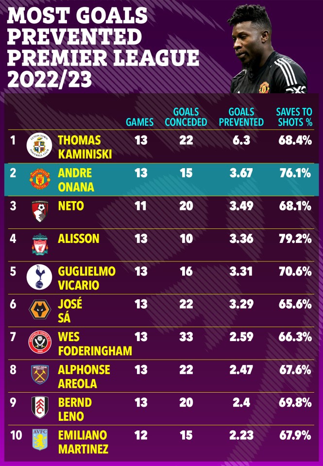 Onana ranks second for goals prevented among Premier League goalkeepers