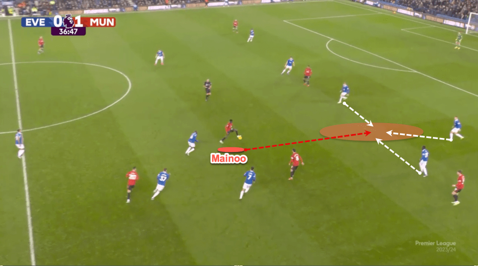 Mainoo moves to take a  pass behind the midfield line of Everton and is quick and aggressive in terms of moving towards the opposition area. He pulls opposition players towards him and this creates space for teammates in and around the penalty area