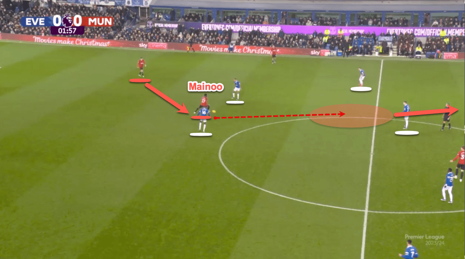 Mainoo receives possession in a position where United midfielders would normally look to quickly play back. Instead, Mainoo turns to drive forward in possession