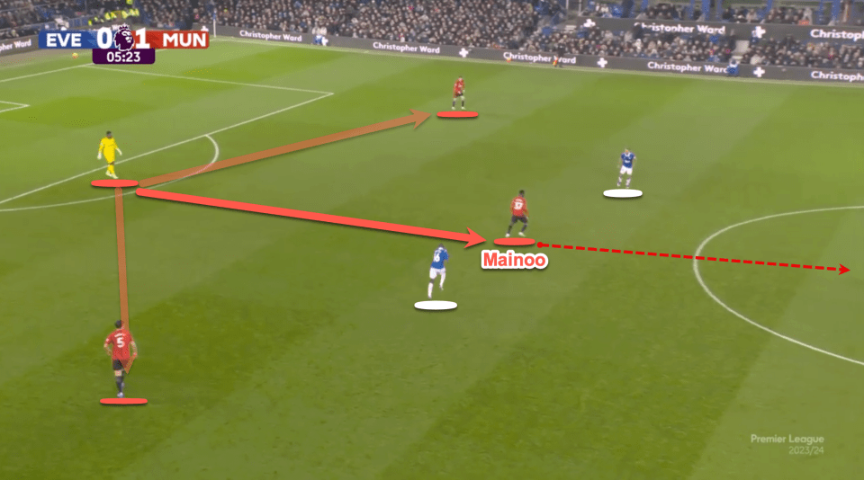 Here United have a 4v2 advantage over Everton as they are building the attack. Onana has the option to go out to either of the central defenders but instead he knows he can fire a central pass to Mainoo who can take possession and step out with the ball