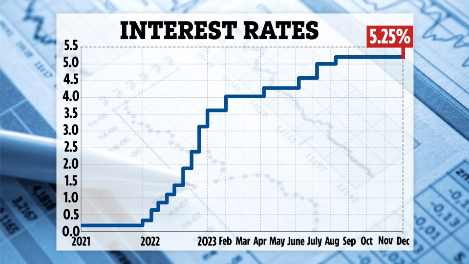 The Bank of England has increased rates steadily for nearly two years now, with rates currently standing at 5.25%