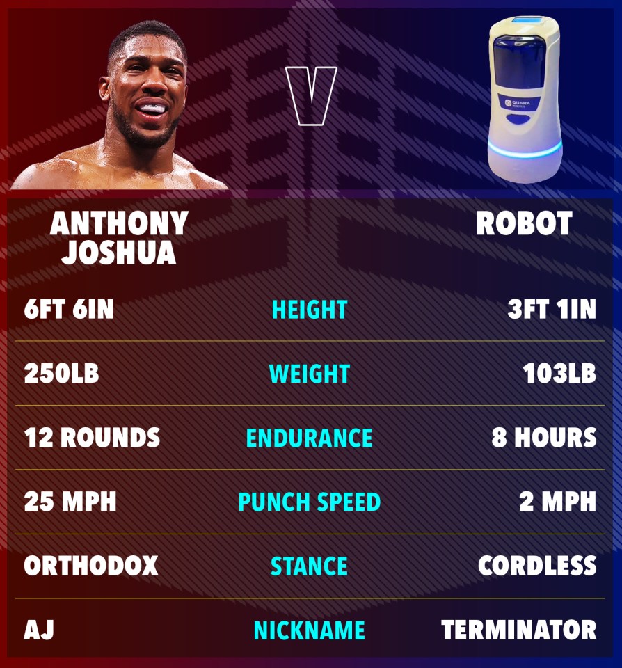 How AJ compares to his cyborg opponent