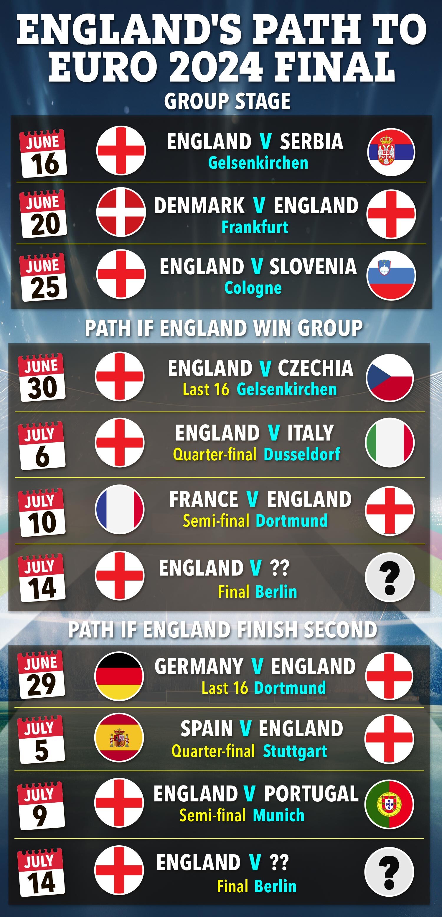 England will have to get past France to win 2024