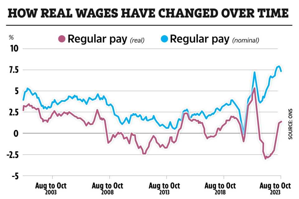 Wages are continuing to rise for millions of workers across the UK