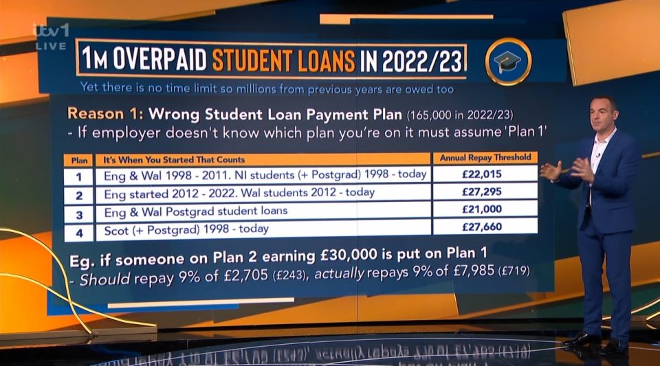 When and where you went to university affects how much of your student loan you should pay back