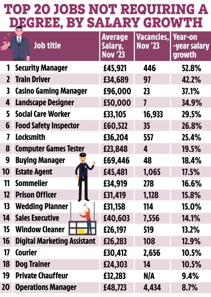 The top 20 jobs not requiring a degree with the highest salary growth