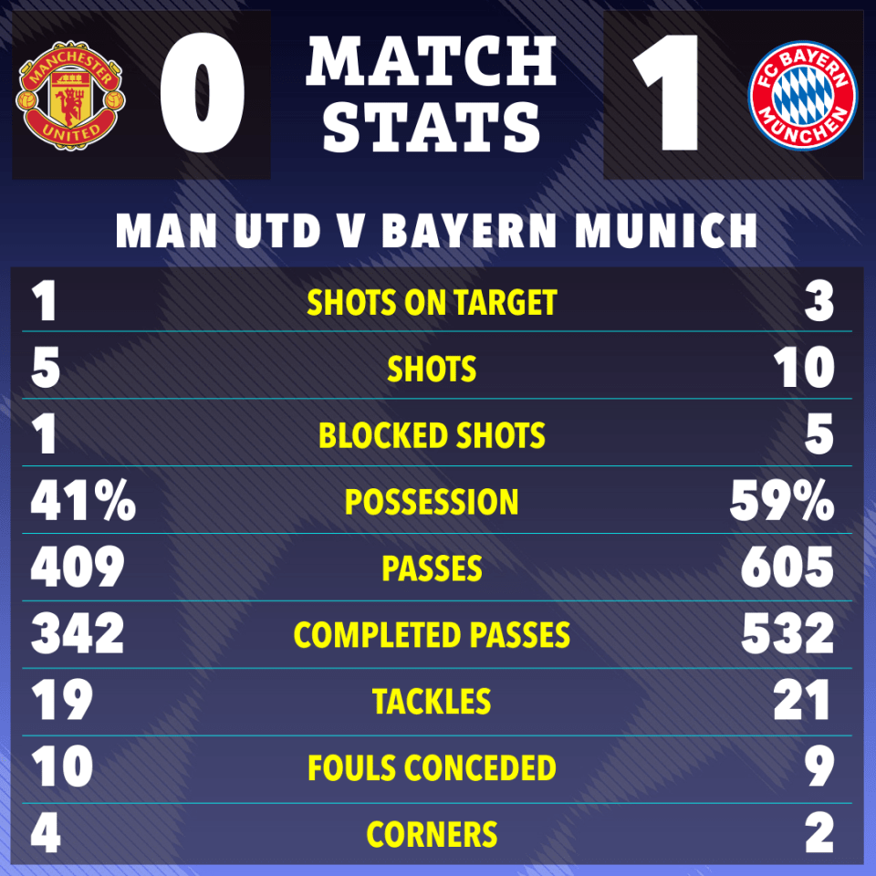 Man Utd put up a fight against the Bundesliga champions