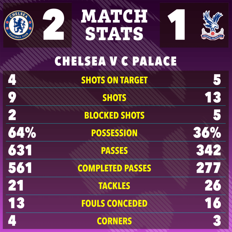 Chelsea dominated possession, but it was a fairly even match between the two sides