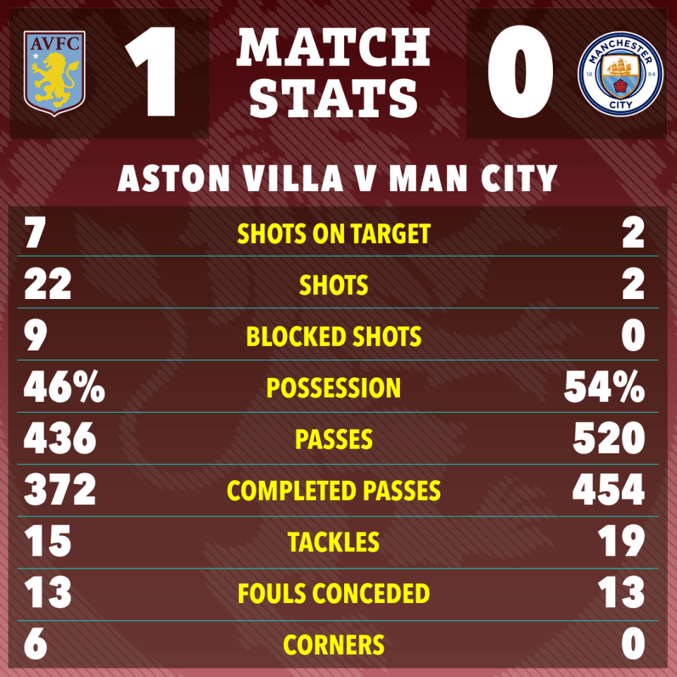 Aston Villa dominated the champions