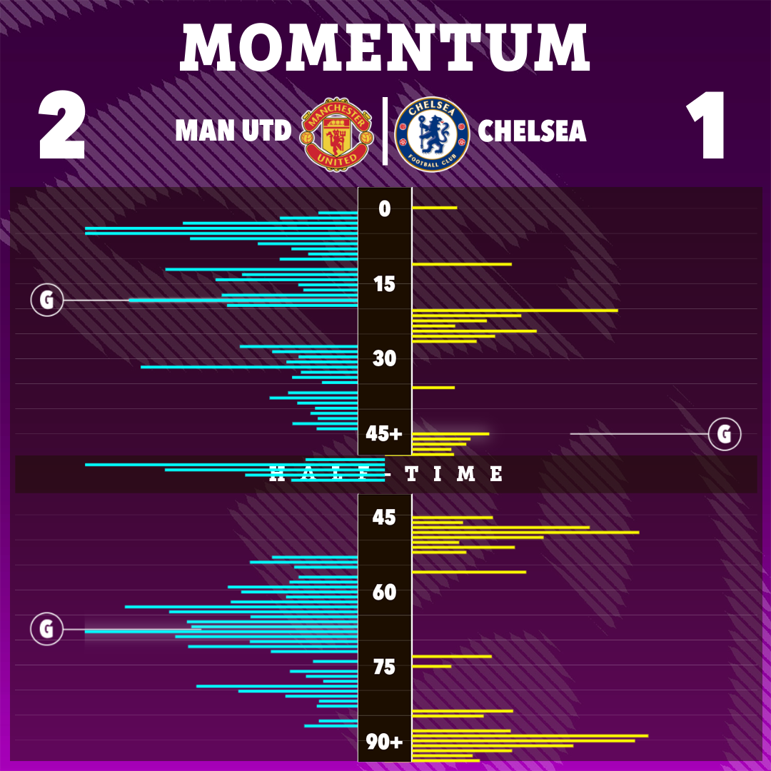 How momentum changed during the match