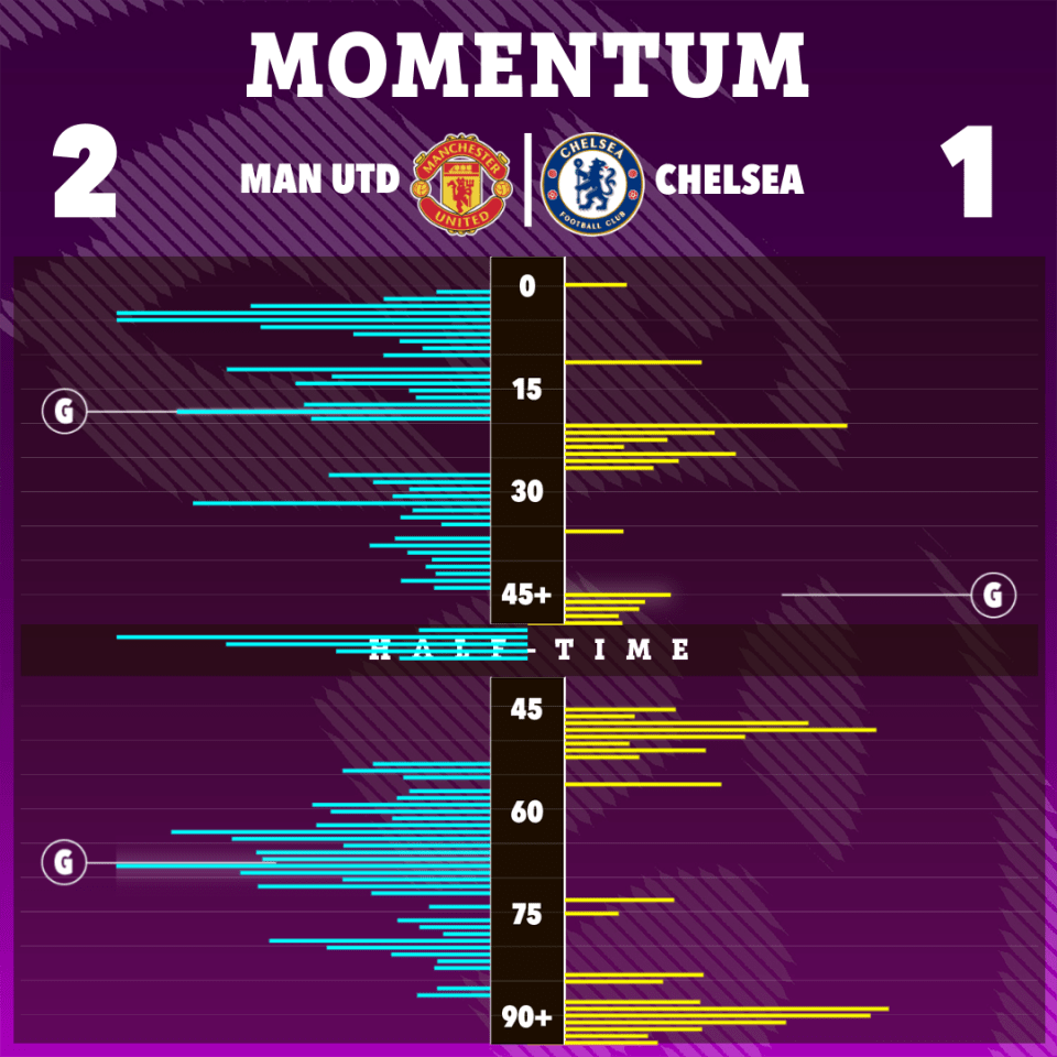 Man Utd were largely on top