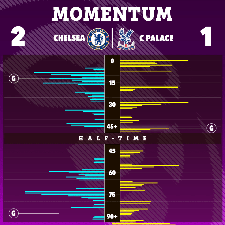 Crystal Palace dominated the early stages before Mudryk's opener