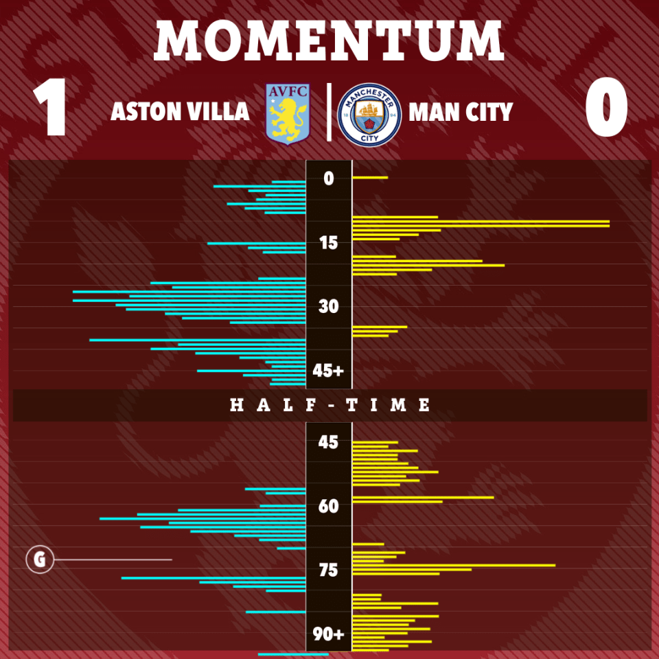 City failed to produce a shot after the 11th minute