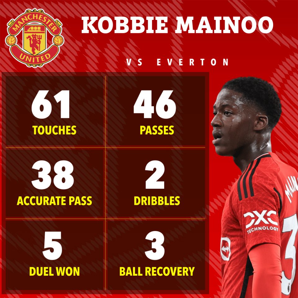 He was one of Man Utd's standout players on the day