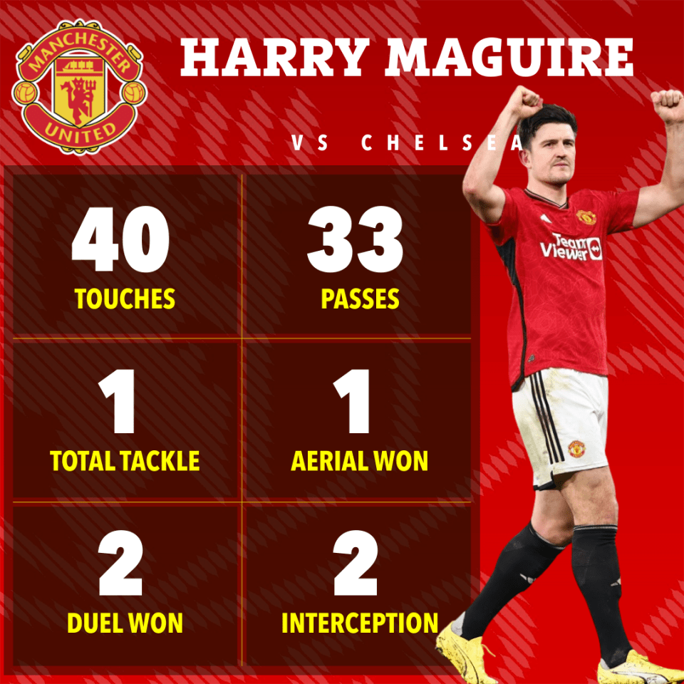 Here's how Maguire performed on paper